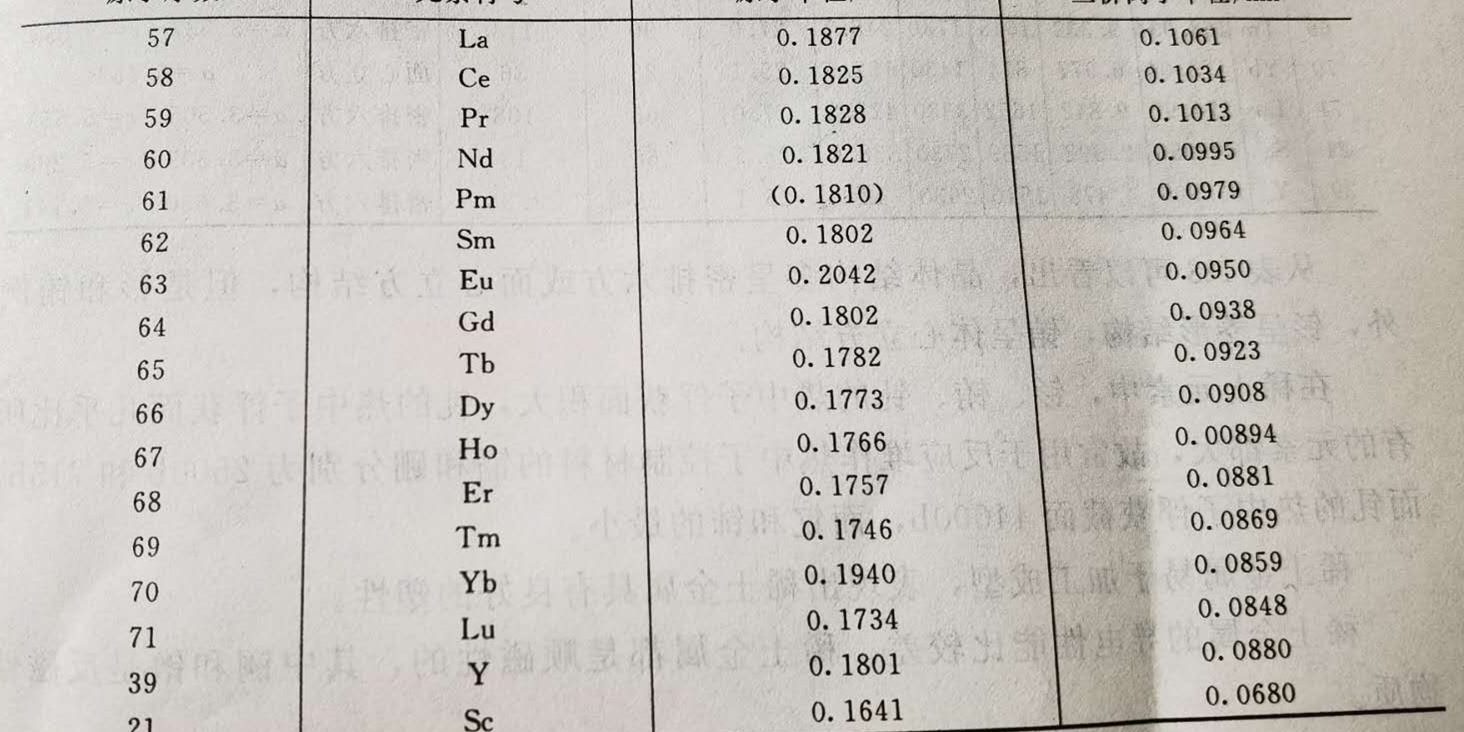 永磁稀土元素的原子半徑和三價(jià)離子半徑值 永磁稀土元素的原子半徑和三價(jià)離子半徑值